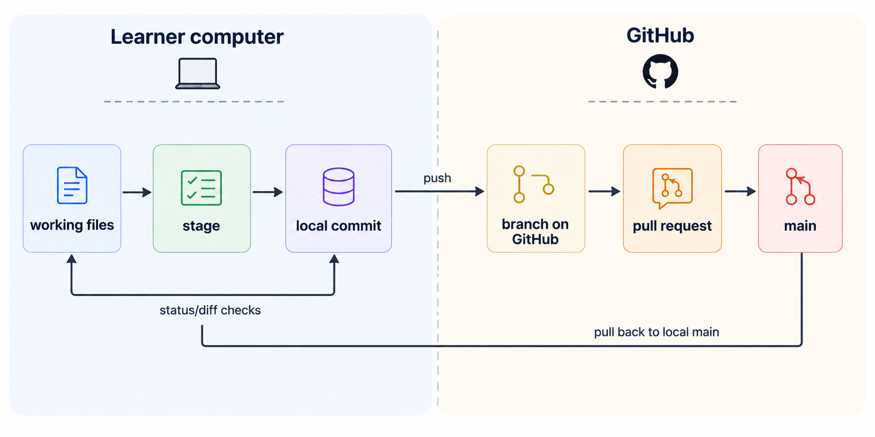 General workflow diagram