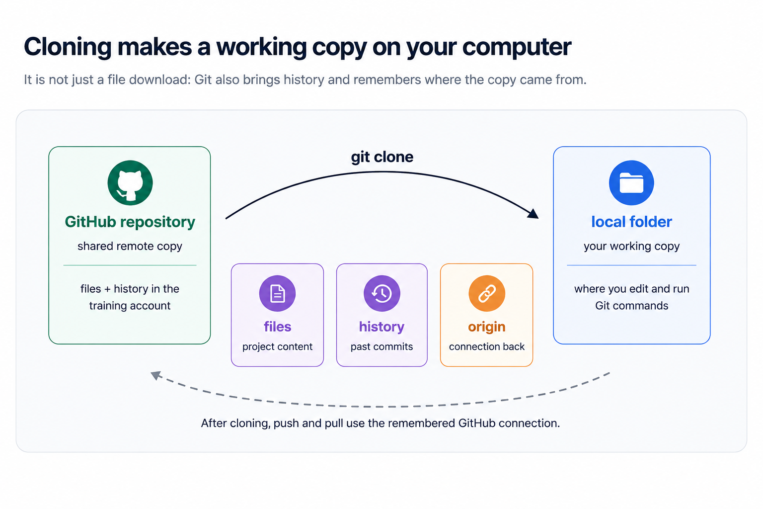 Diagram showing git clone copying a GitHub repository into a local folder on your computer, including project files, Git history, and the origin connection back to GitHub.