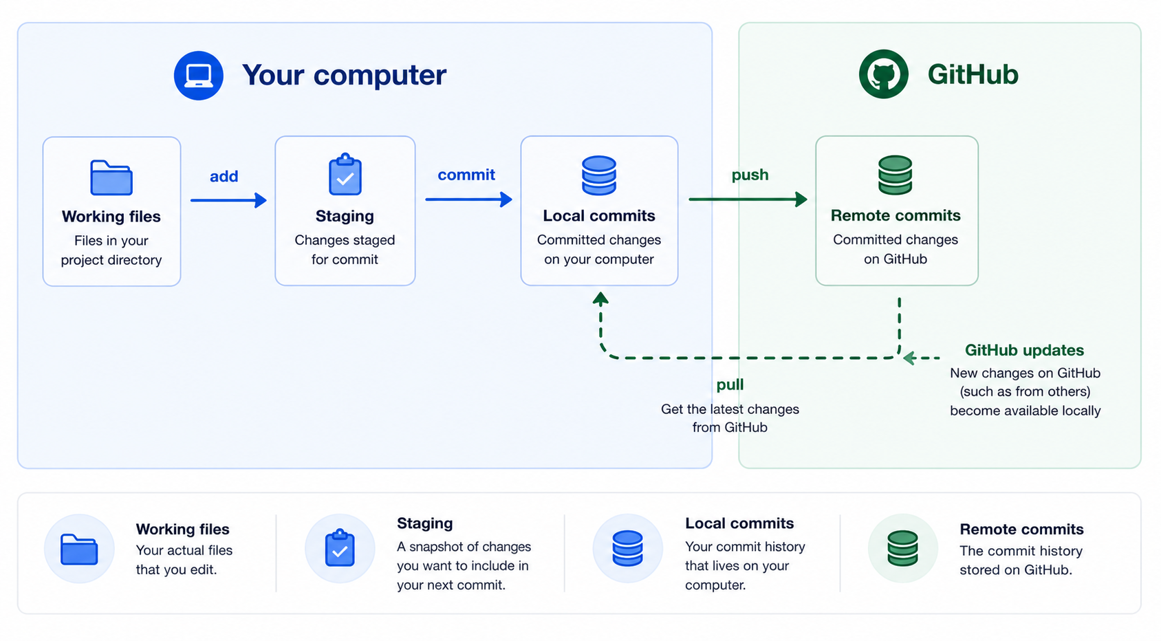 Diagram distinguishing working files, staging, local commits, and GitHub. Commit creates local history; push sends committed work to GitHub; pull brings shared commits back.