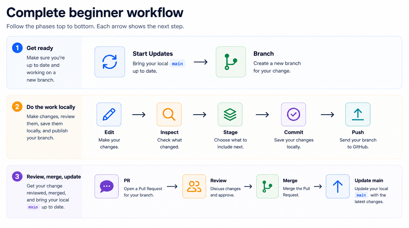 Diagram of the complete beginner Git workflow: start updates, branch, edit, inspect, stage, commit, push, PR, review, merge, and update main.
