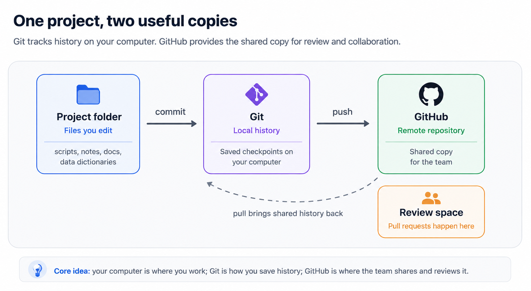 Diagram showing a project folder on your computer, Git saving local history as commits, and GitHub holding the shared remote repository for review and collaboration.