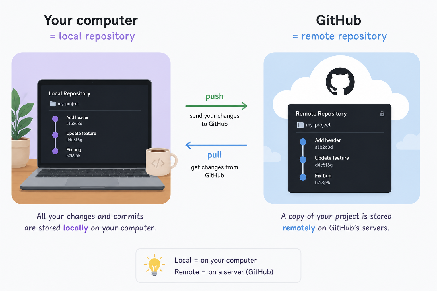 Diagram showing a project folder on your computer, Git saving local history as commits, and GitHub holding the shared remote repository for review and collaboration.