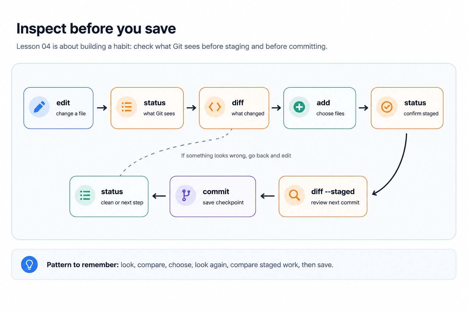 Diagram of the Lesson 04 core workflow: edit, status, diff, add, status, diff staged, commit, and status again to confirm the result.