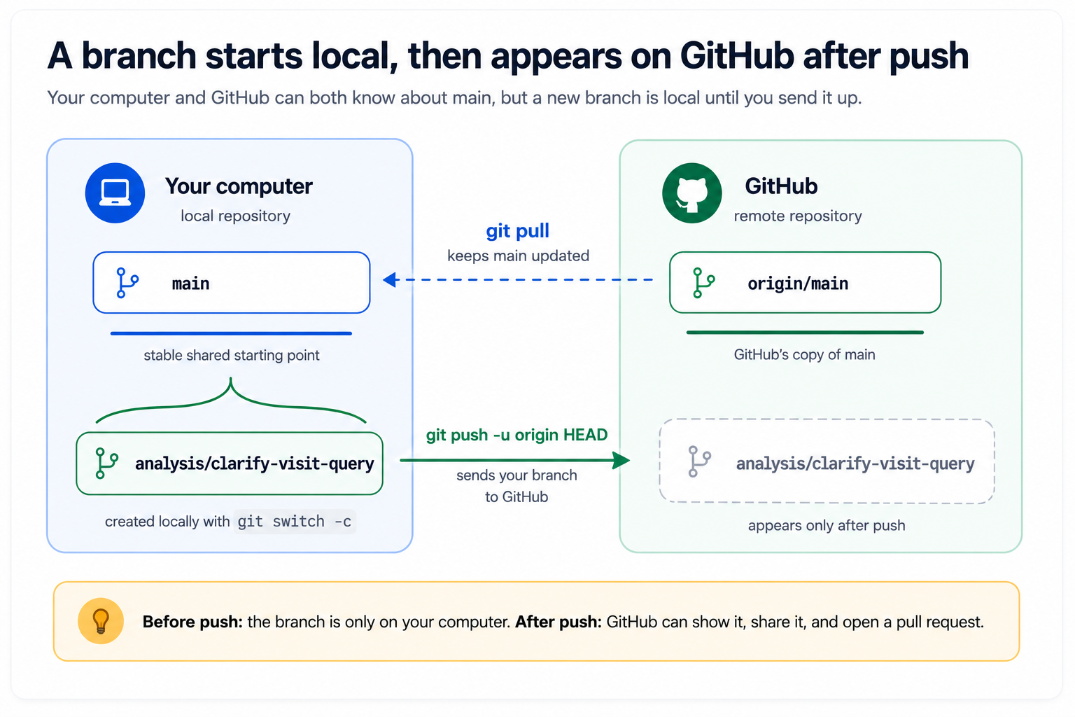 Diagram showing main on your computer and origin/main on GitHub, plus a new local branch that appears on GitHub only after you push it.