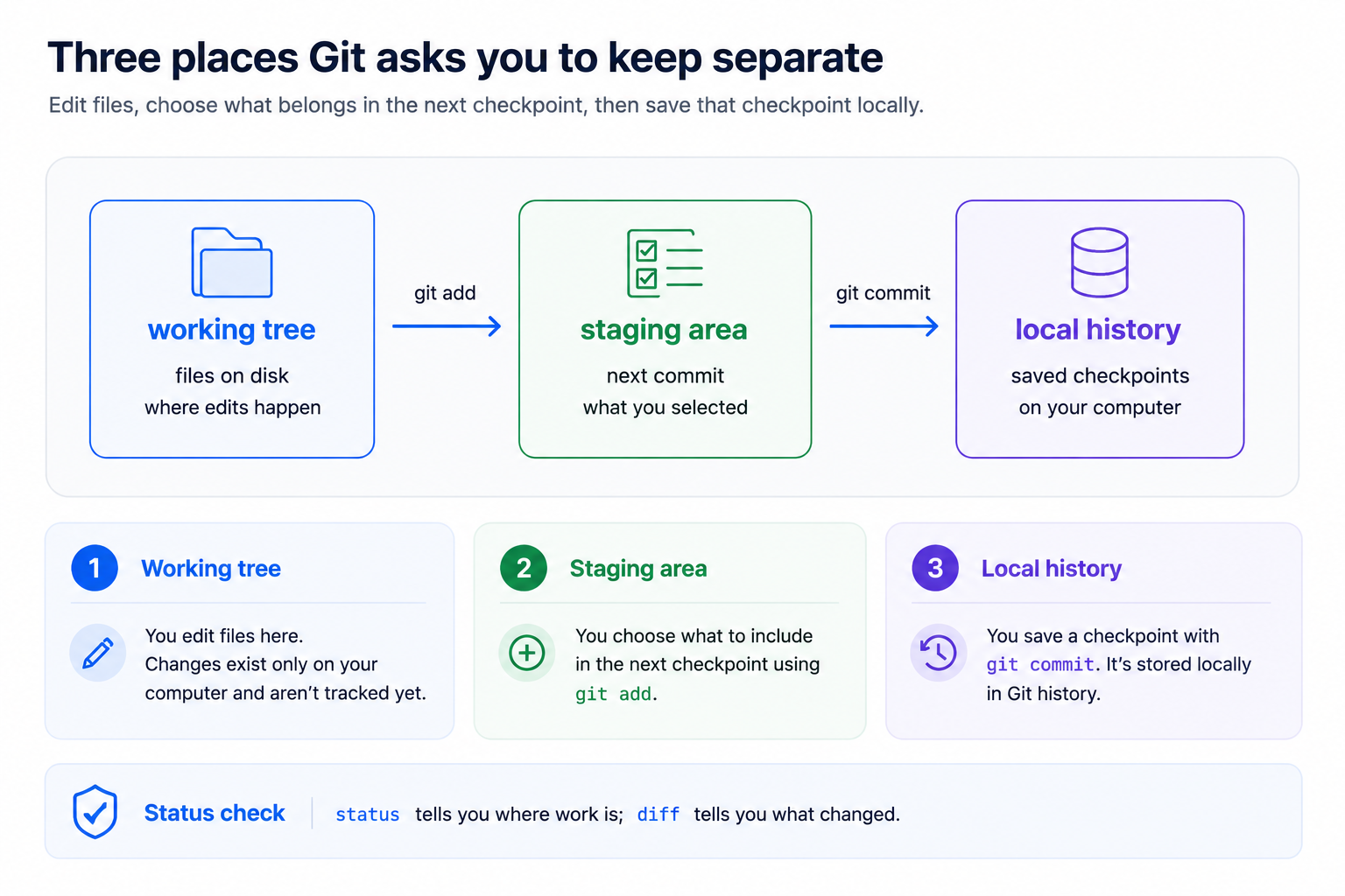 Diagram showing work moving from the working tree, to the staging area with git add, and then to local Git history with git commit.