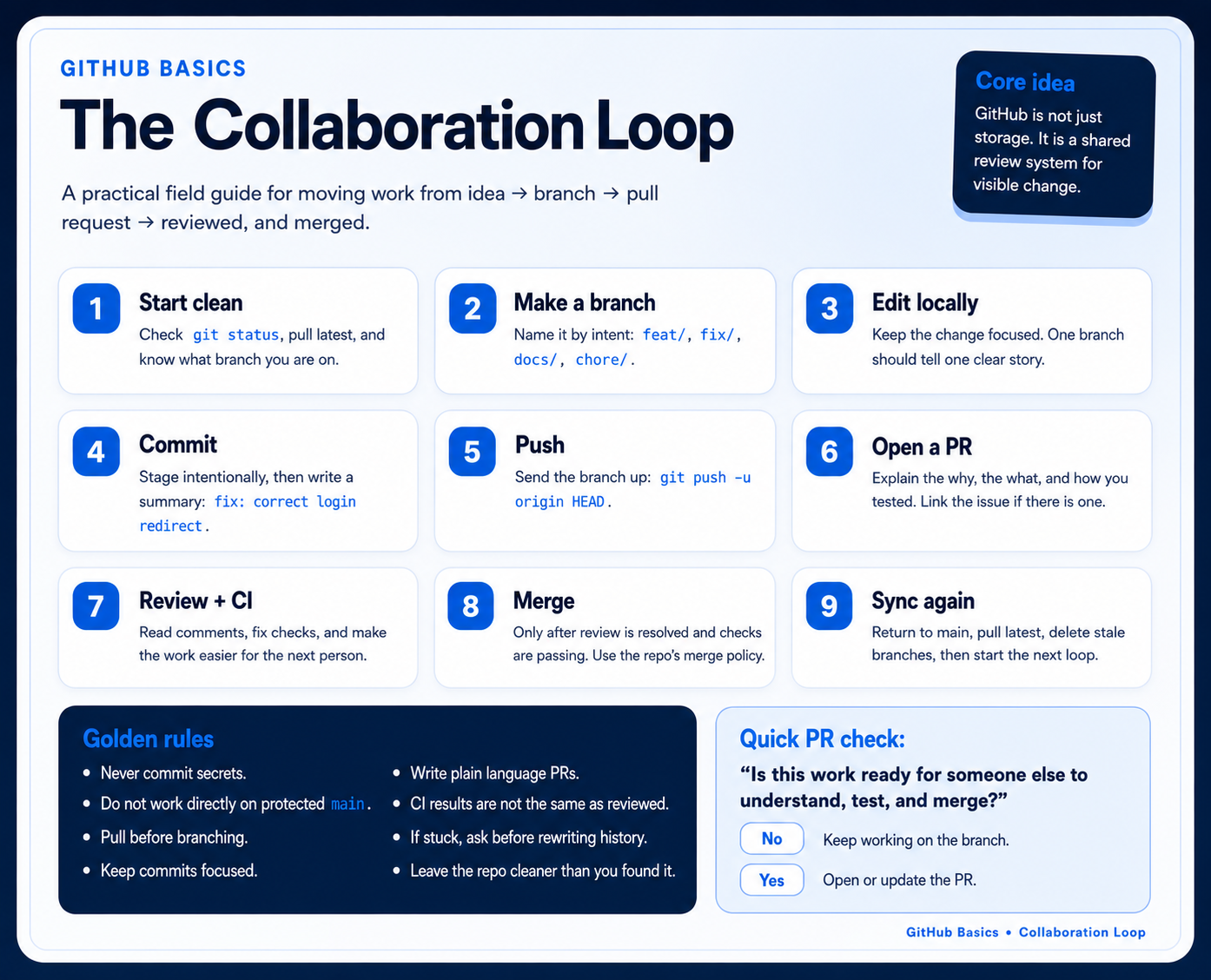 GitHub Basics infographic showing the safe collaboration loop from branch to pull request to review and merge.