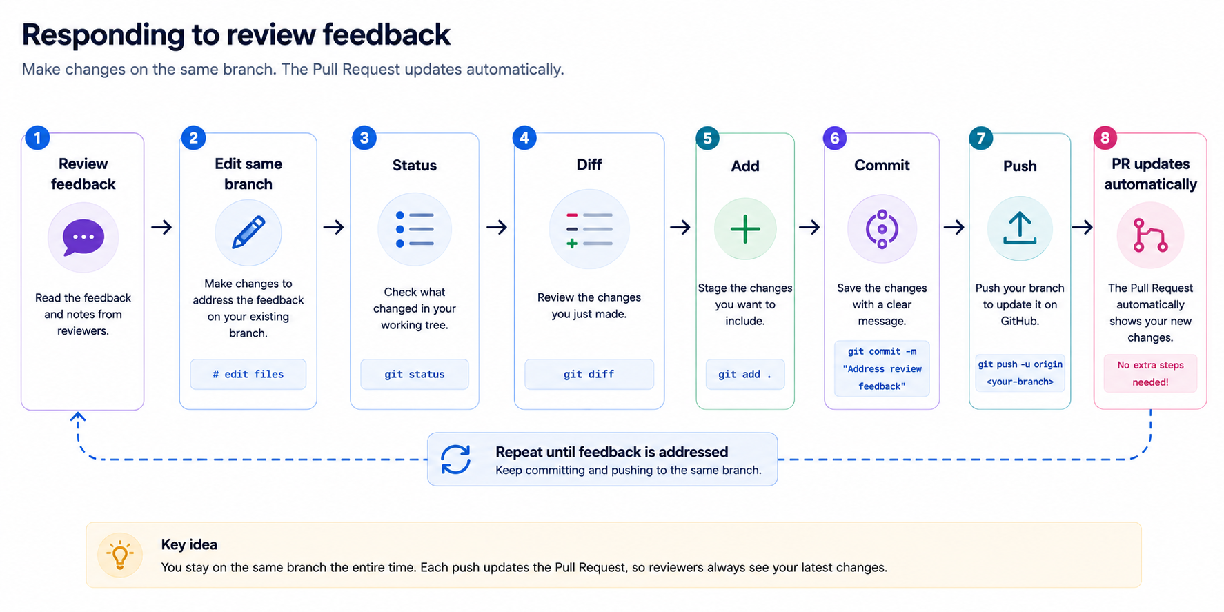 Concept card showing the review feedback workflow: edit same branch, status, diff, add, commit, push, PR updates automatically.